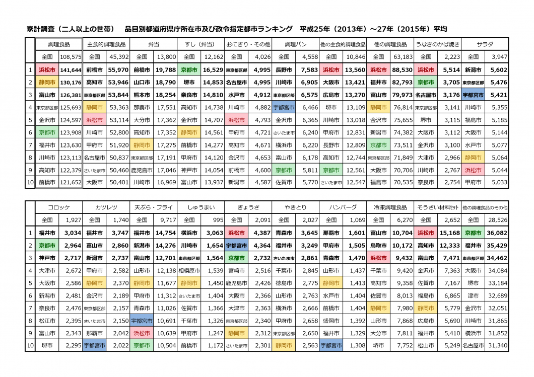 品目別都道府県庁所在市及び政令指定都市ランキング